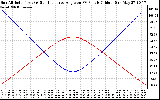 Solar PV/Inverter Performance Sun Altitude Angle & Sun Incidence Angle on PV Panels