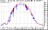 Solar PV/Inverter Performance PV Panel Power Output & Inverter Power Output