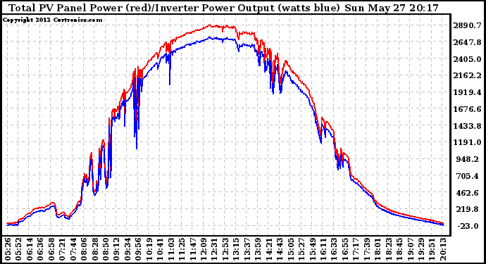 Solar PV/Inverter Performance PV Panel Power Output & Inverter Power Output