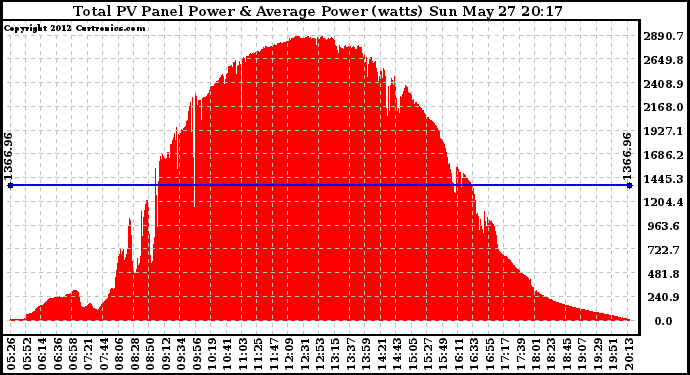 Solar PV/Inverter Performance Total PV Panel Power Output