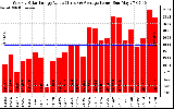 Solar PV/Inverter Performance Weekly Solar Energy Production Value