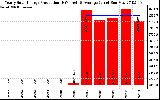 Solar PV/Inverter Performance Yearly Solar Energy Production