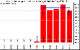 Solar PV/Inverter Performance Yearly Solar Energy Production Value