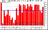 Solar PV/Inverter Performance Daily Solar Energy Production