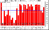 Solar PV/Inverter Performance Daily Solar Energy Production Value