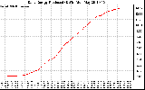 Solar PV/Inverter Performance Daily Energy Production