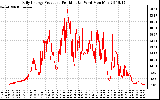 Solar PV/Inverter Performance Daily Energy Production Per Minute