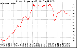 Solar PV/Inverter Performance Outdoor Temperature