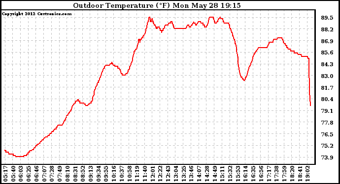 Solar PV/Inverter Performance Outdoor Temperature