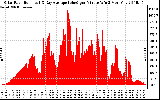 Solar PV/Inverter Performance Solar Radiation & Day Average per Minute