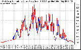 Solar PV/Inverter Performance Photovoltaic Panel Current Output