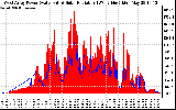 Solar PV/Inverter Performance West Array Power Output & Solar Radiation