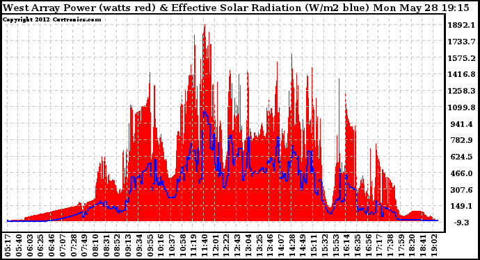 Solar PV/Inverter Performance West Array Power Output & Effective Solar Radiation