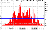 Solar PV/Inverter Performance West Array Actual & Average Power Output