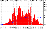 Solar PV/Inverter Performance West Array Actual & Running Average Power Output