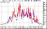 Solar PV/Inverter Performance Photovoltaic Panel Power Output