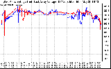 Solar PV/Inverter Performance Photovoltaic Panel Voltage Output