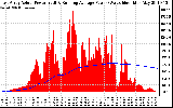 Solar PV/Inverter Performance East Array Actual & Running Average Power Output