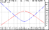 Solar PV/Inverter Performance Sun Altitude Angle & Sun Incidence Angle on PV Panels