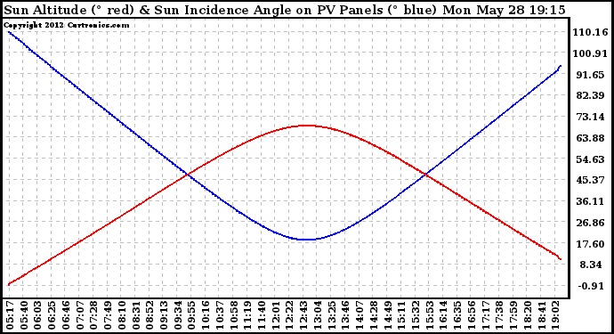 Solar PV/Inverter Performance Sun Altitude Angle & Sun Incidence Angle on PV Panels