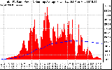 Solar PV/Inverter Performance Total PV Panel & Running Average Power Output