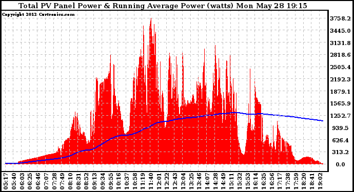 Solar PV/Inverter Performance Total PV Panel & Running Average Power Output