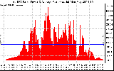 Solar PV/Inverter Performance Total PV Panel Power Output