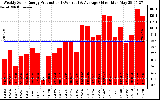 Solar PV/Inverter Performance Weekly Solar Energy Production