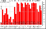 Solar PV/Inverter Performance Daily Solar Energy Production