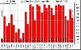 Solar PV/Inverter Performance Daily Solar Energy Production Value