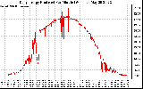 Solar PV/Inverter Performance Daily Energy Production Per Minute