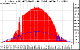 Solar PV/Inverter Performance Grid Power & Solar Radiation