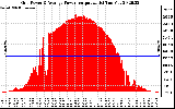 Solar PV/Inverter Performance Inverter Power Output