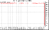 Solar PV/Inverter Performance Grid Voltage