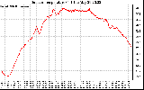 Solar PV/Inverter Performance Outdoor Temperature