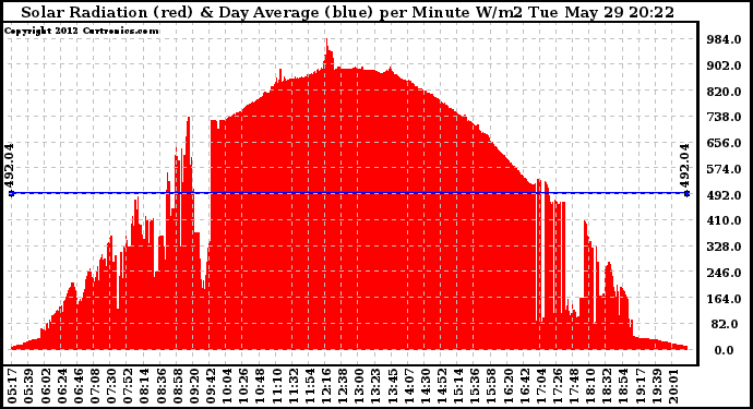Solar PV/Inverter Performance Solar Radiation & Day Average per Minute