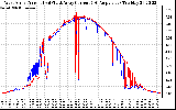 Solar PV/Inverter Performance Photovoltaic Panel Current Output