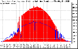 Solar PV/Inverter Performance West Array Power Output & Solar Radiation