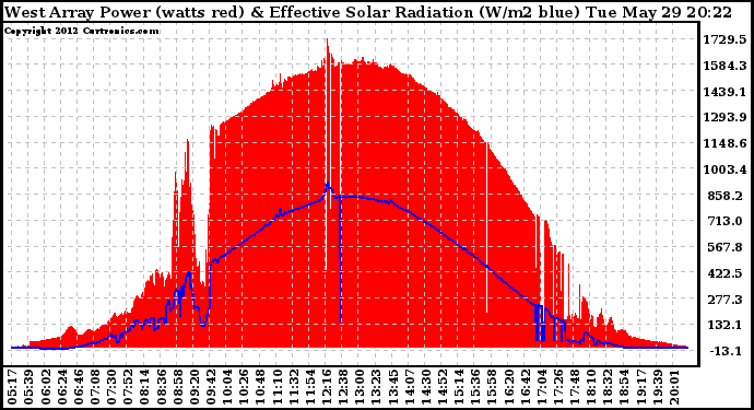 Solar PV/Inverter Performance West Array Power Output & Effective Solar Radiation