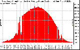 Solar PV/Inverter Performance West Array Actual & Average Power Output