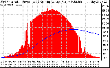 Solar PV/Inverter Performance West Array Actual & Running Average Power Output