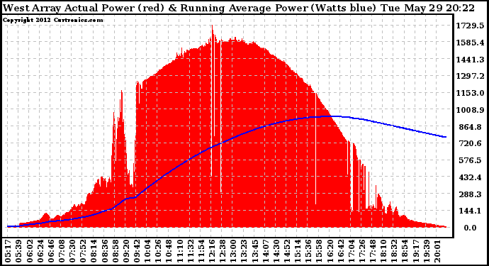 Solar PV/Inverter Performance West Array Actual & Running Average Power Output