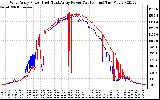 Solar PV/Inverter Performance Photovoltaic Panel Power Output