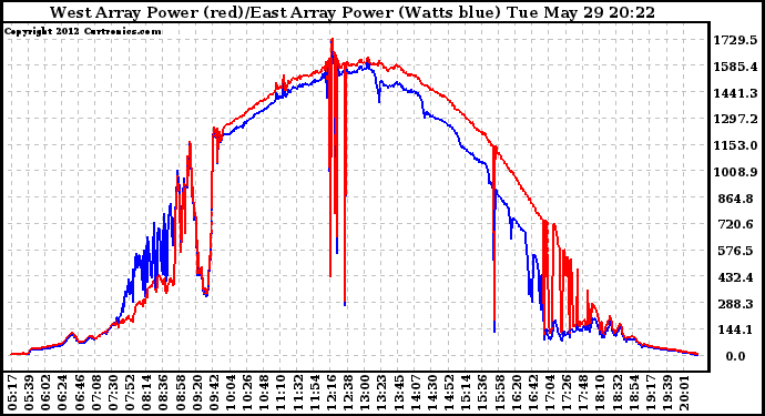 Solar PV/Inverter Performance Photovoltaic Panel Power Output