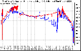 Solar PV/Inverter Performance Photovoltaic Panel Voltage Output