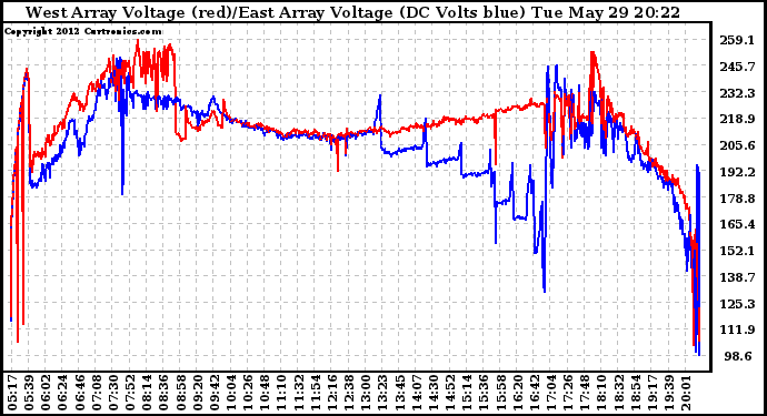 Solar PV/Inverter Performance Photovoltaic Panel Voltage Output