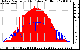 Solar PV/Inverter Performance East Array Power Output & Solar Radiation