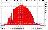 Solar PV/Inverter Performance East Array Power Output & Effective Solar Radiation