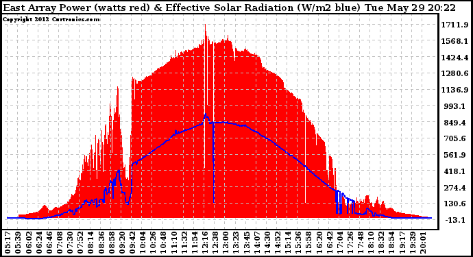 Solar PV/Inverter Performance East Array Power Output & Effective Solar Radiation