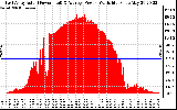 Solar PV/Inverter Performance East Array Actual & Average Power Output